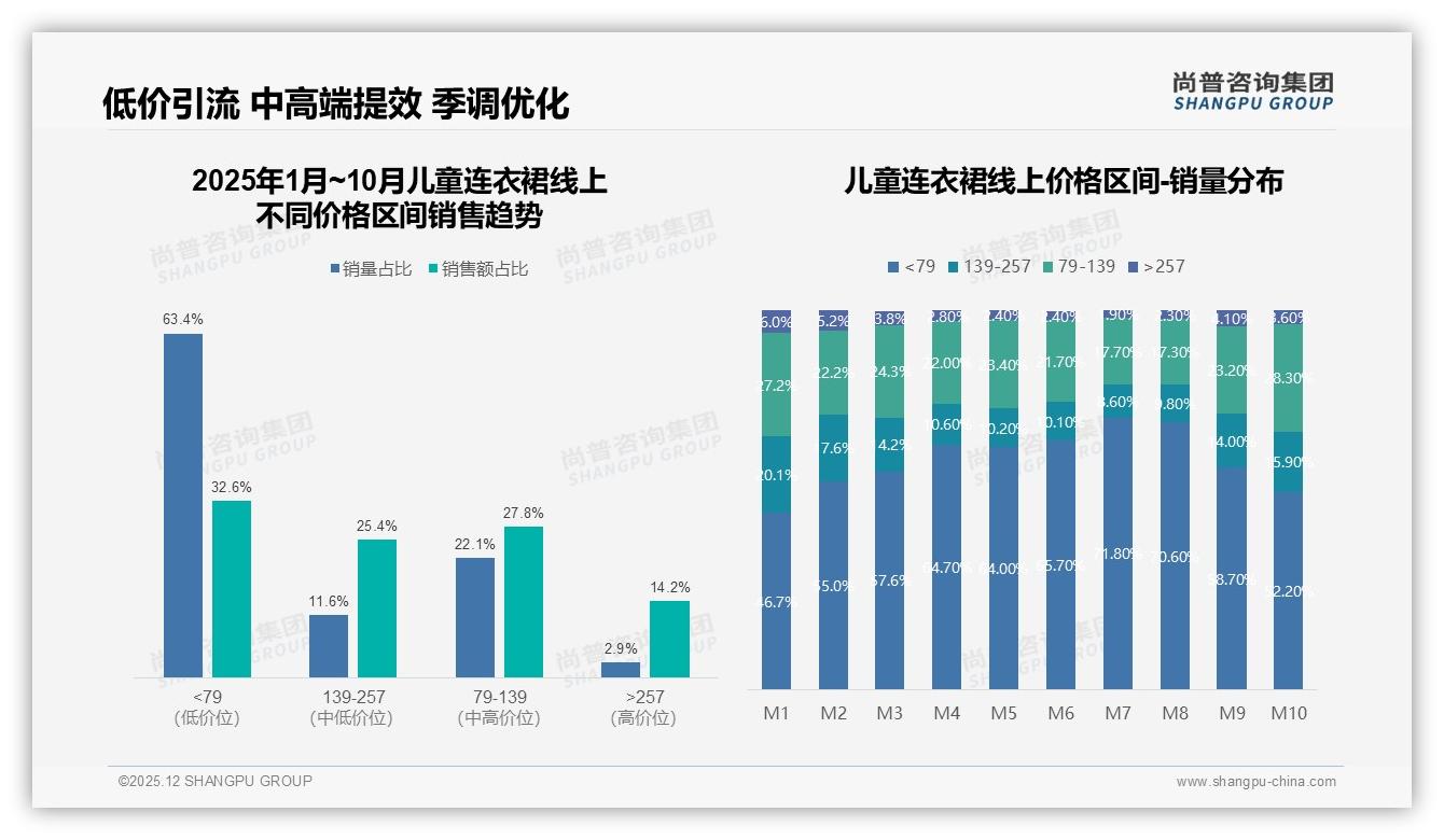 儿童连衣裙3到5岁100到110cm规格占58%市场，春夏抖音45%销售额爆发——尚普咨询集团报告披露-2025年12月-儿童连衣裙-38