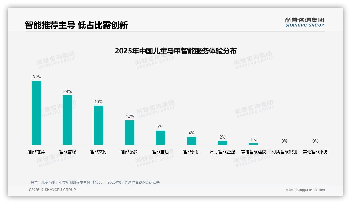 尚普咨询集团报告解读：为何说41%消费者依赖亲友推荐选购儿童马甲-2025年10月-儿童马甲-38
