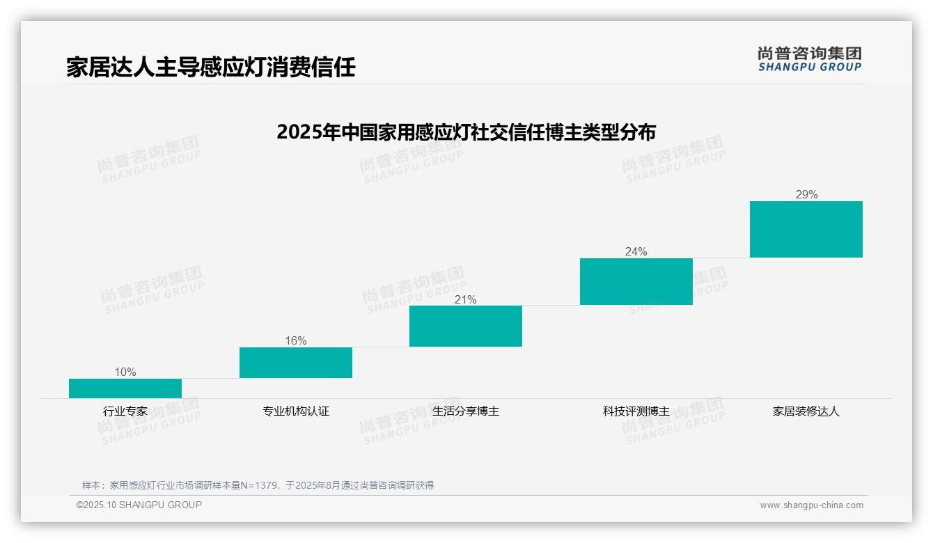 微信朋友圈35%用户分享领先——尚普咨询集团白皮书核心观点-2025年10月-家用感应灯-38
