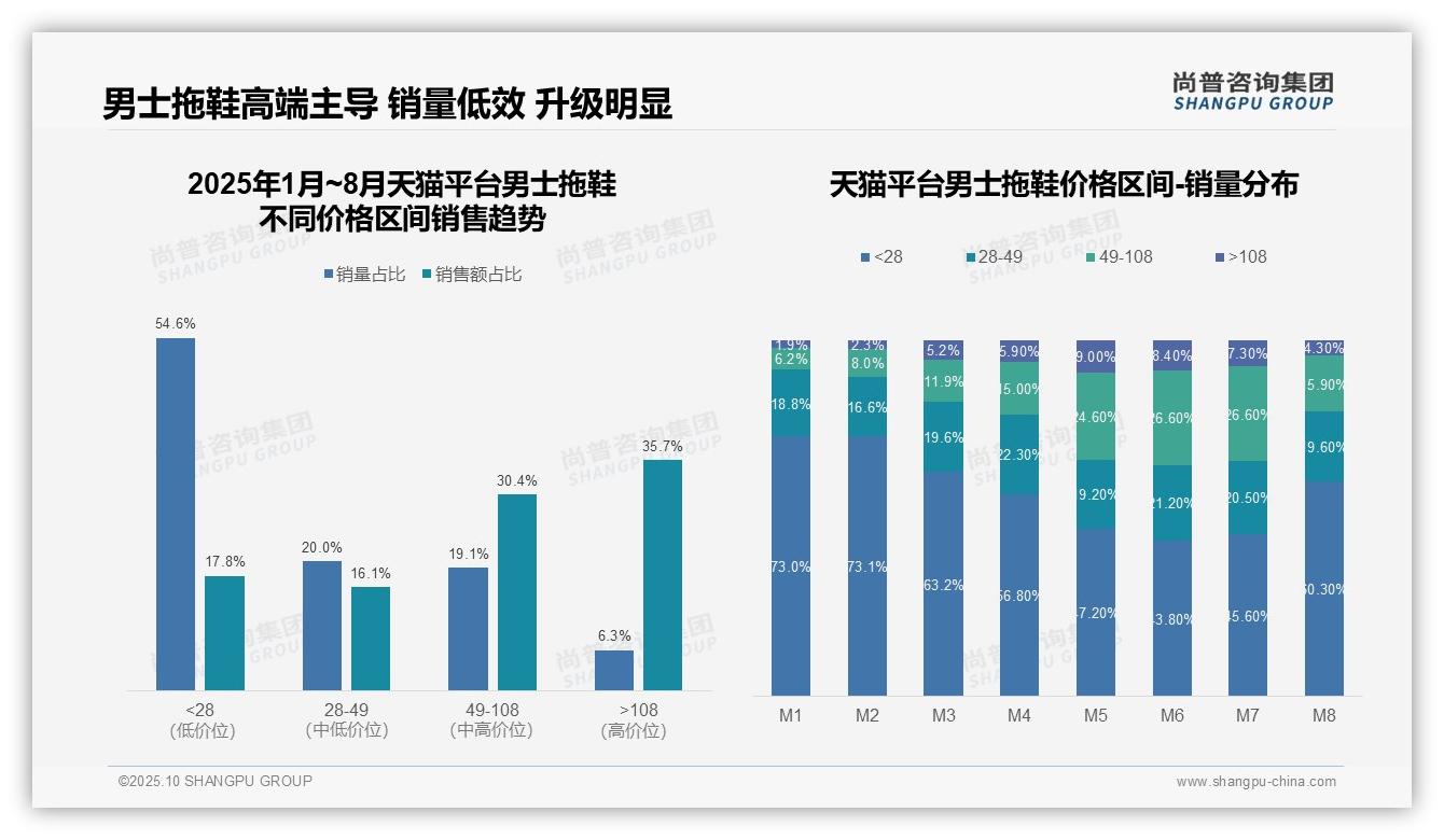 抖音男士拖鞋中高端销售占比50.6%，该趋势获尚普咨询集团报告支持-2025年10月-男士拖鞋-38