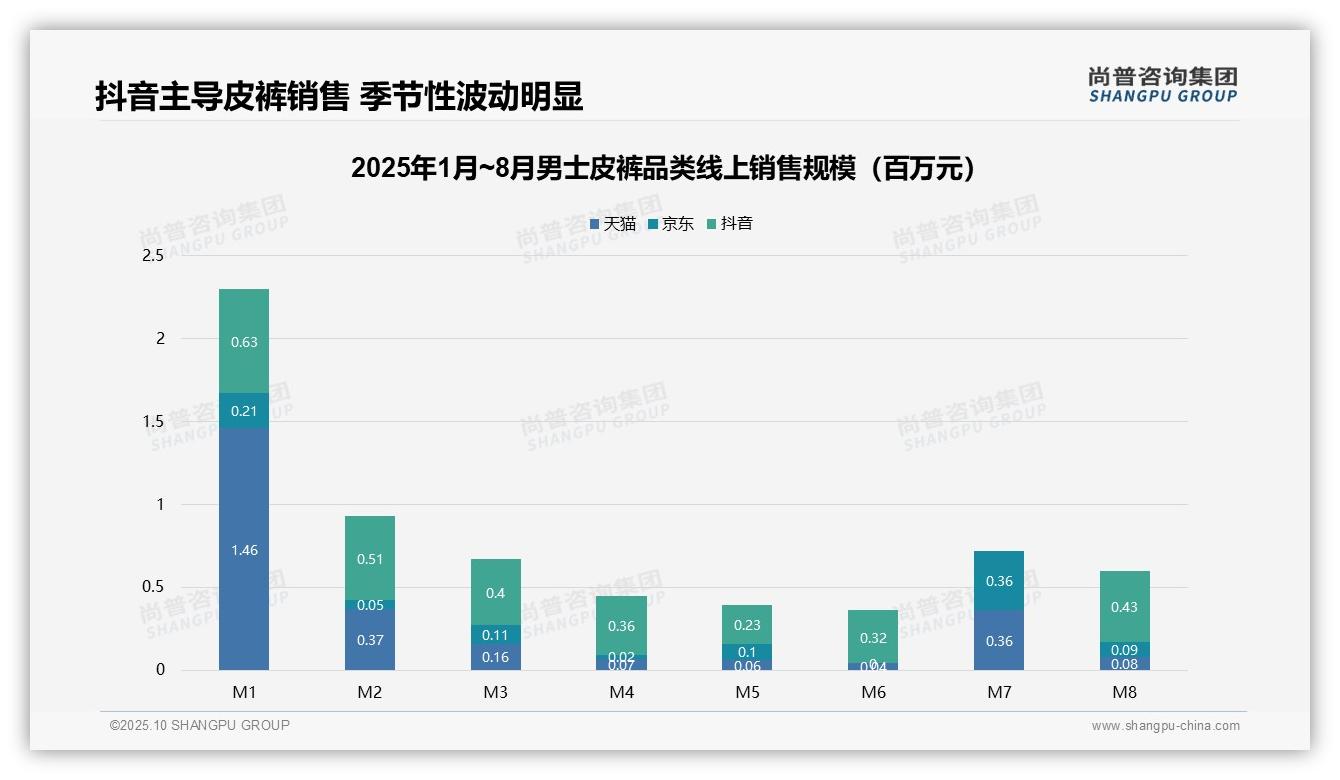 高端男士皮裤销量5.9%贡献28.1%销售额——尚普咨询集团报告深度解析-2025年10月-男士皮裤-38