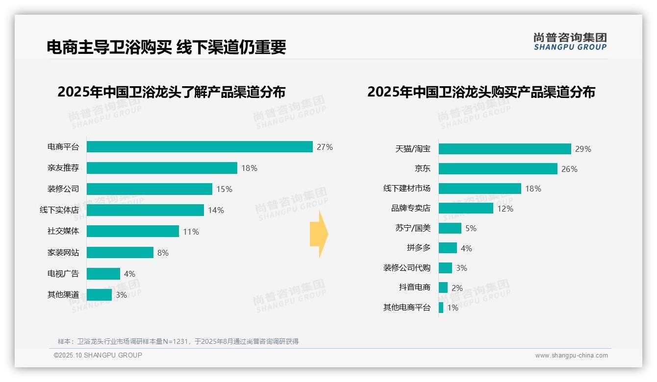 尚普咨询集团证实：31%消费者青睐中档卫浴龙头-2025年10月-卫浴龙头-38