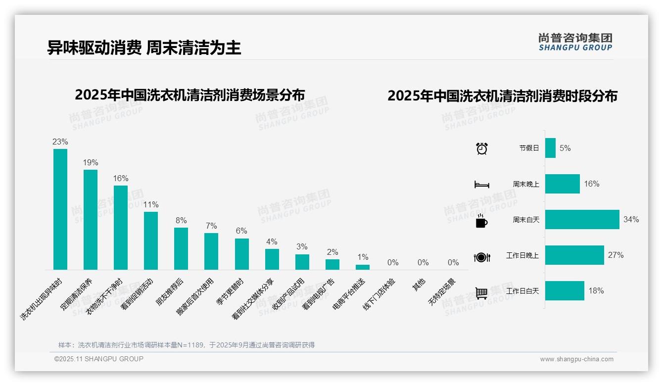 中等价位产品受39%消费者青睐——引自尚普咨询集团消费者调研报告-2025年11月-洗衣机清洁剂-38