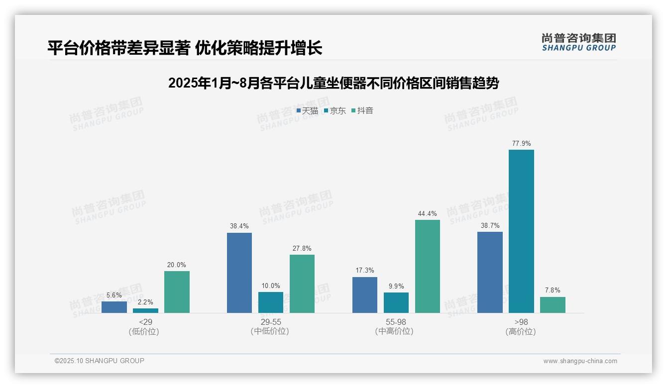 尚普咨询集团报告解读：为何说京东儿童坐便器高端销售额占比77.9%-2025年10月-儿童坐便器-38