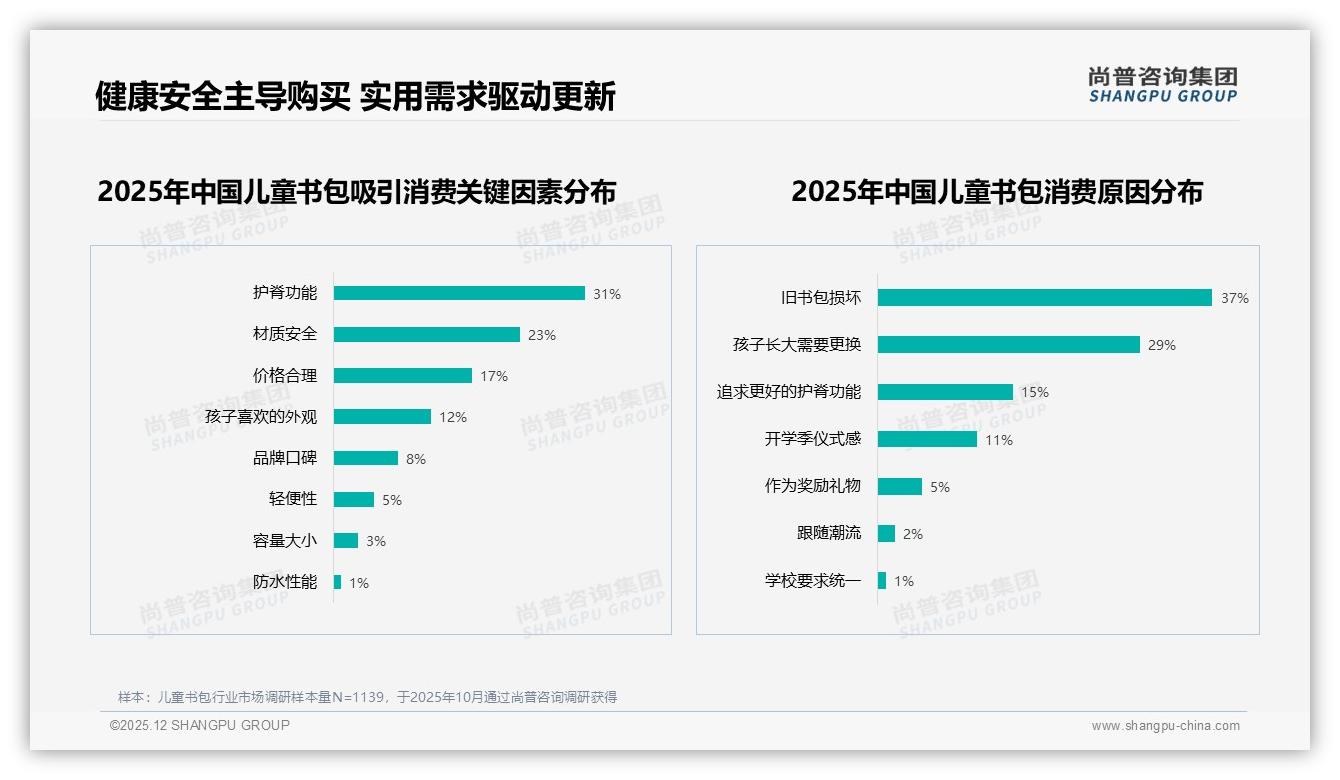 尚普咨询集团品类洞察：护脊功能34%偏好领跑儿童书包健康安全赛道-2025年12月-儿童书包-38