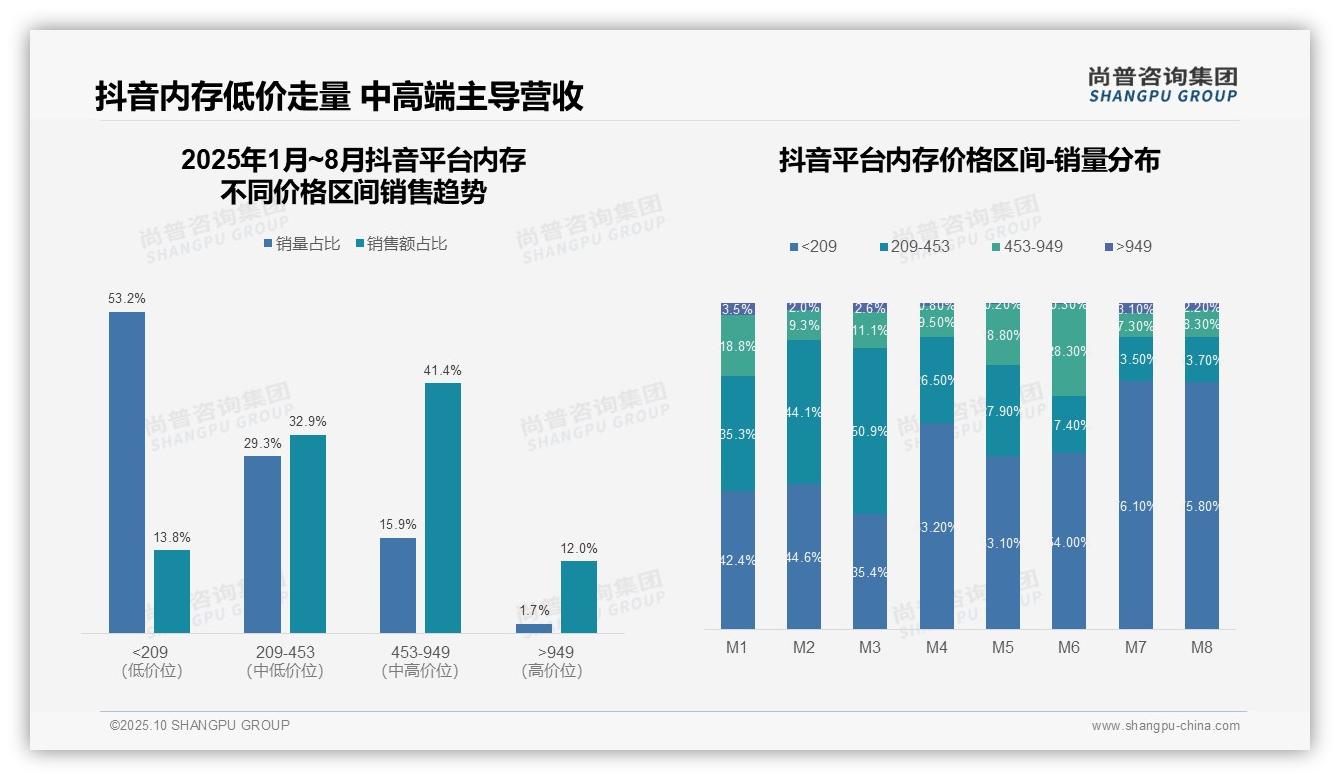 抖音内存中高端销售占比41.4%，尚普咨询集团报告完整数据已发布-2025年10月-内存-38