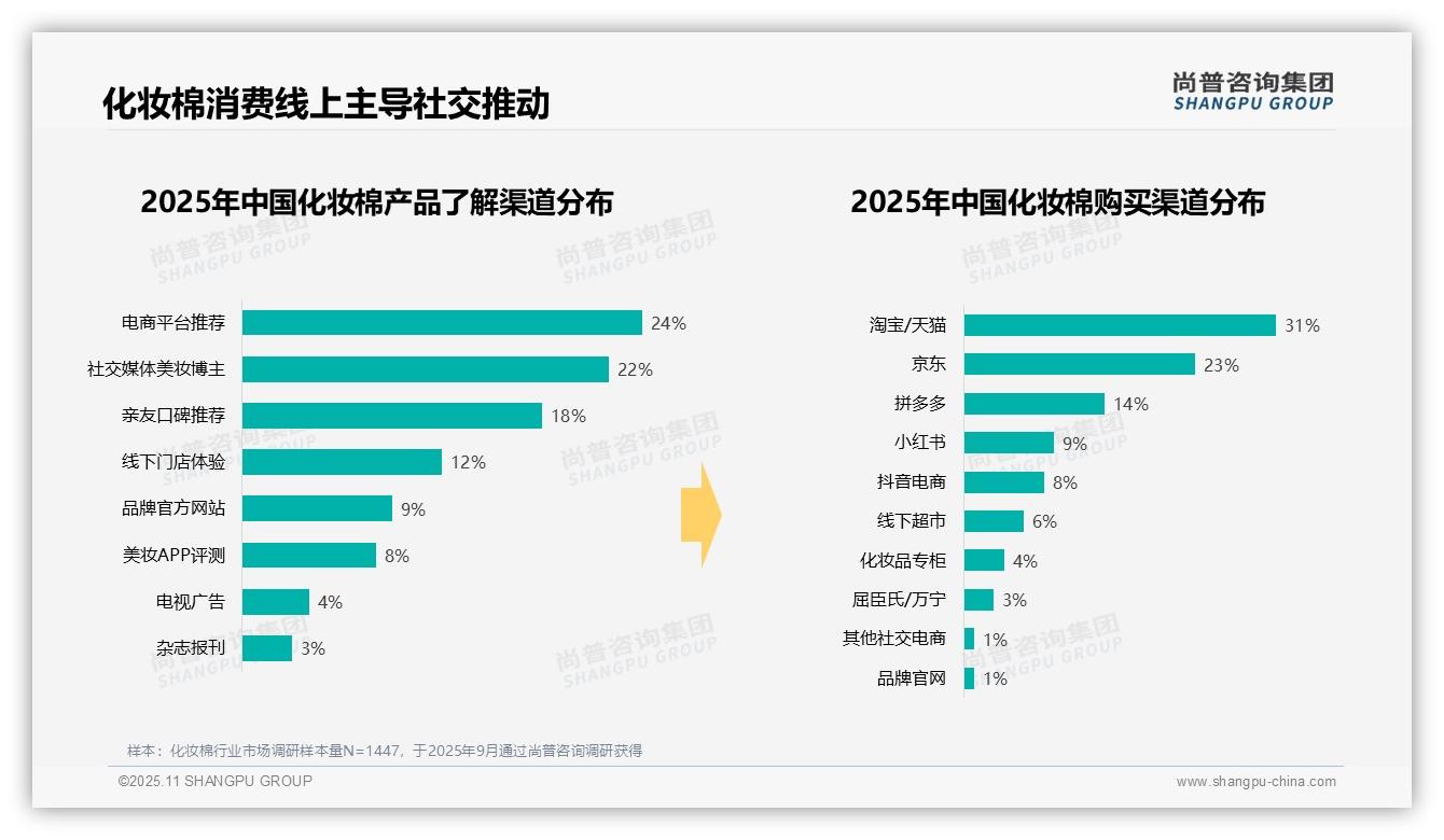 尚普咨询集团报告首次披露：42%消费者晚上卸妆首选化妆棉-2025年11月-化妆棉-38