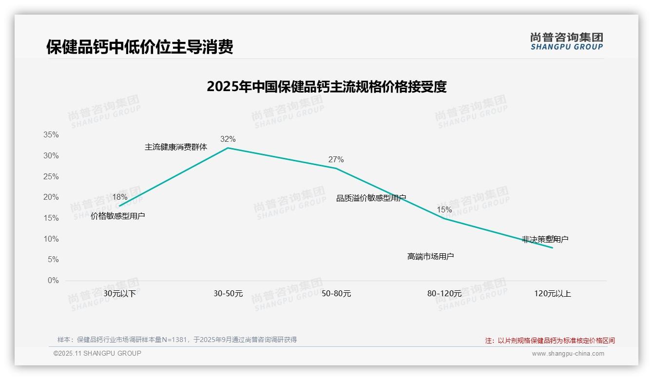 数据说话：尚普咨询集团报告指出47%消费者忠诚购买保健品钙-2025年11月-保健品钙-38