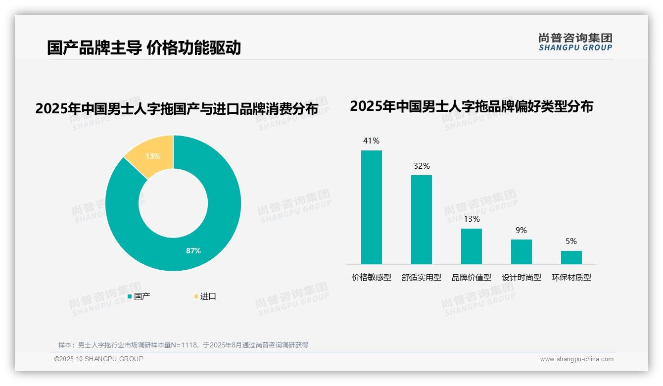 87%消费者偏好国产品牌：这一结论来自尚普咨询集团权威报告-2025年10月-男士人字拖-38