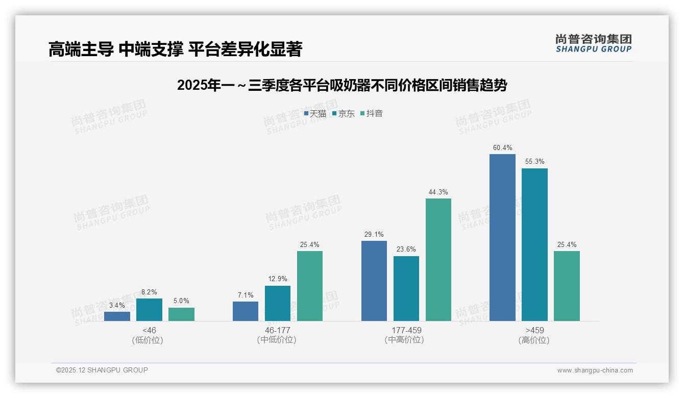 尚普咨询集团趋势雷达：70%用户复购率，38%因性能不满转牌，吸奶器体验升级迫在眉睫-2025年12月-吸奶器-38