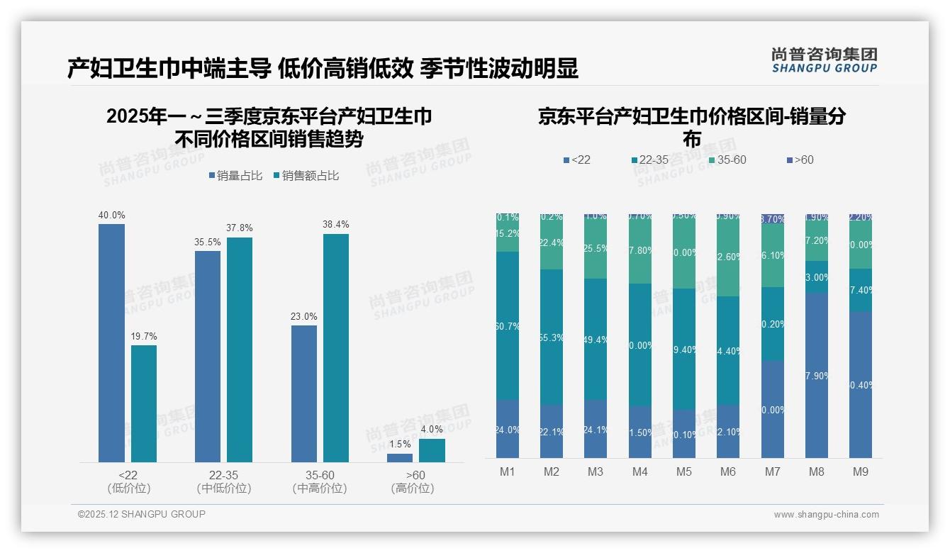 尚普咨询集团数据洞察：单片2到3元价格带占41%成产妇卫生巾黄金定价-2025年12月-产妇卫生巾-38