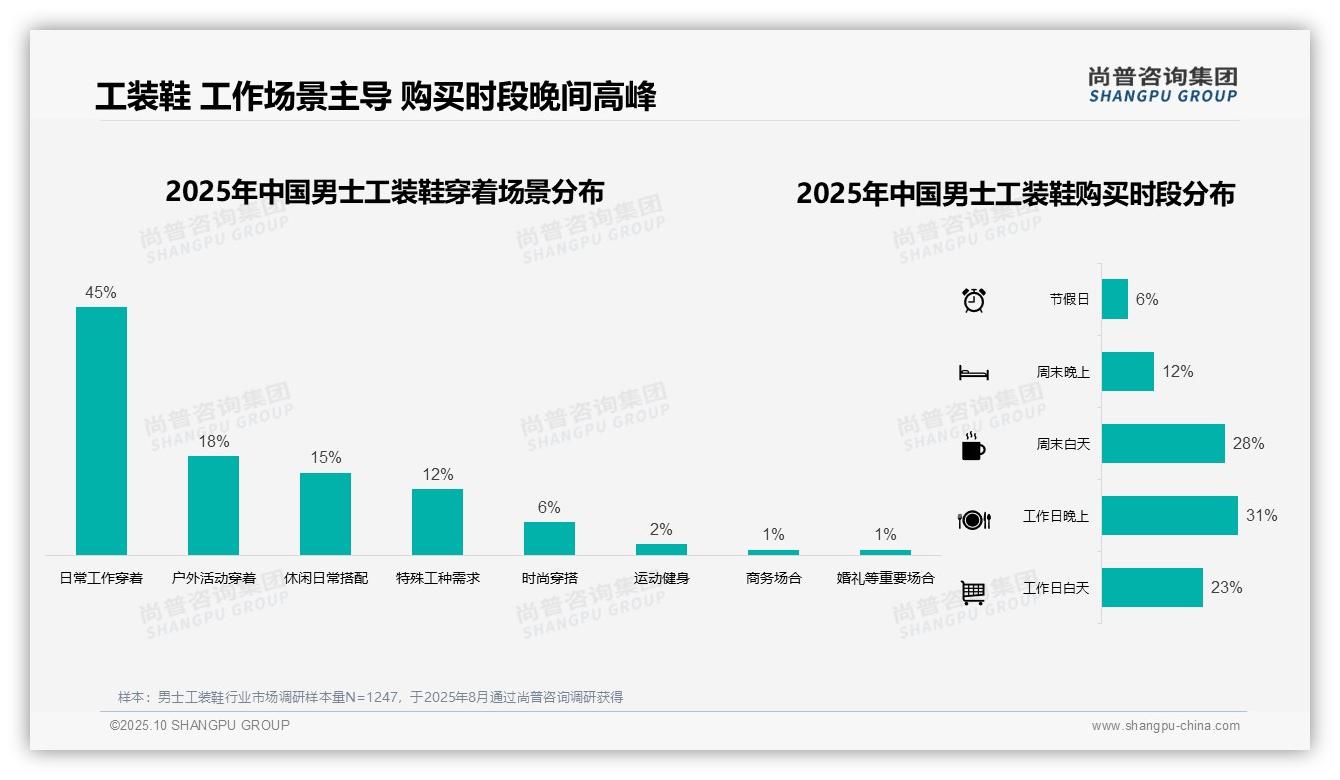 尚普咨询集团报告核心结论：秋冬季工装鞋消费占比66%，揭示需求高峰-2025年10月-男士工装鞋-38