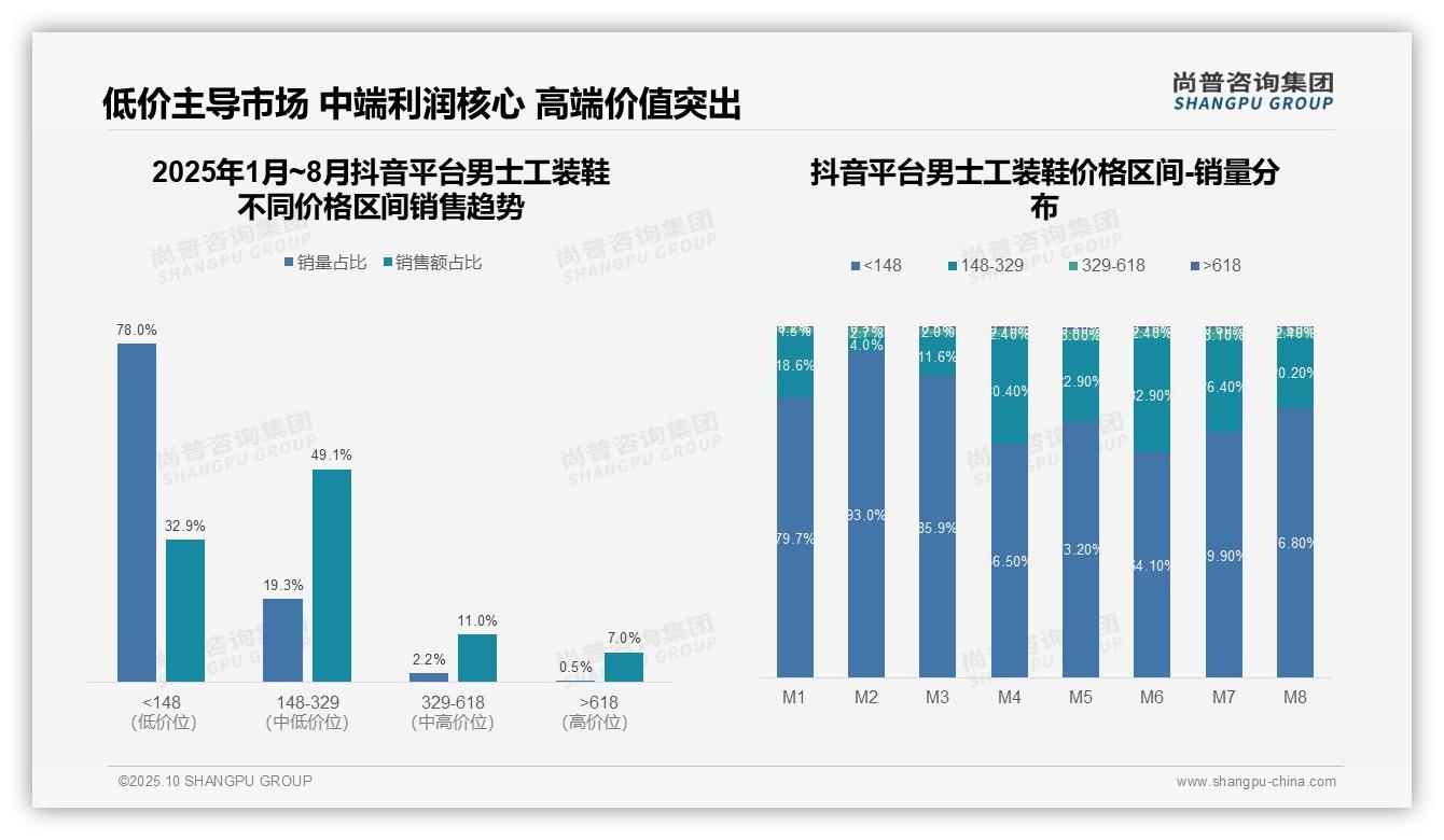 尚普咨询集团报告解读：为何说高端男士工装鞋销售额占比87.8%-2025年10月-男士工装鞋-38