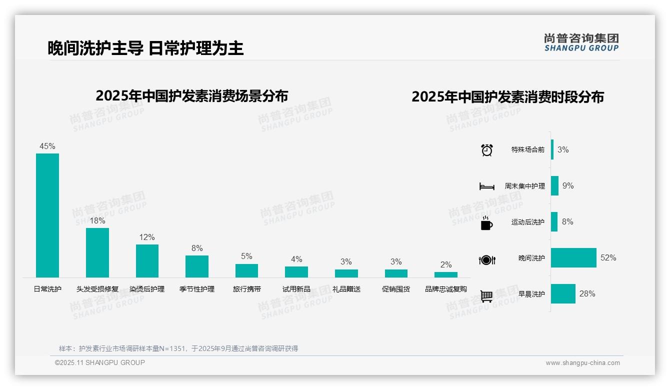 护发素消费者52%选择晚间护理——尚普咨询集团研究报告关键发现-2025年11月-护发素-38