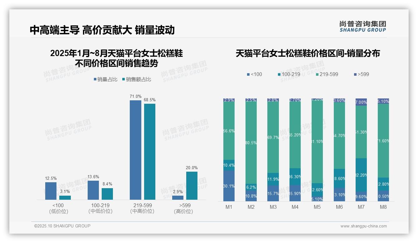 决策参考：尚普咨询集团报告强调女士松糕鞋中端市场天猫占比68.5%-2025年10月-女士松糕鞋-38
