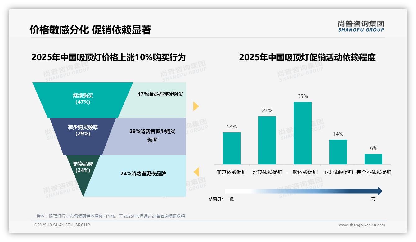 数据说话：尚普咨询集团报告指出41%消费者首选200-300元吸顶灯-2025年10月-吸顶灯-38