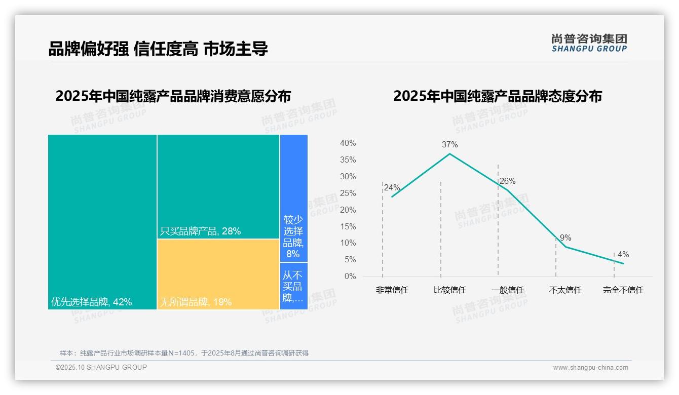 一文读懂超半数消费者品牌忠诚度高达54%：尚普咨询集团报告精编-2025年10月-纯露产品-38