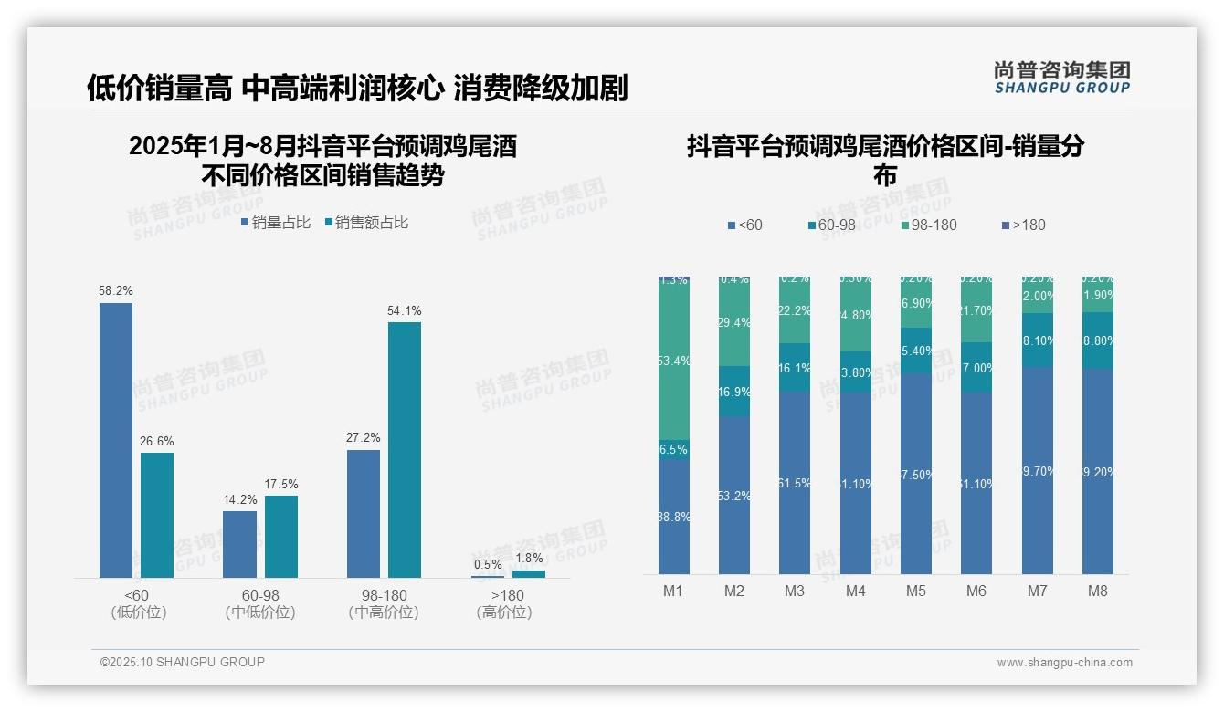 据尚普咨询集团报告：抖音预调鸡尾酒高端价格带占比54.1%-2025年10月-预调鸡尾酒-38