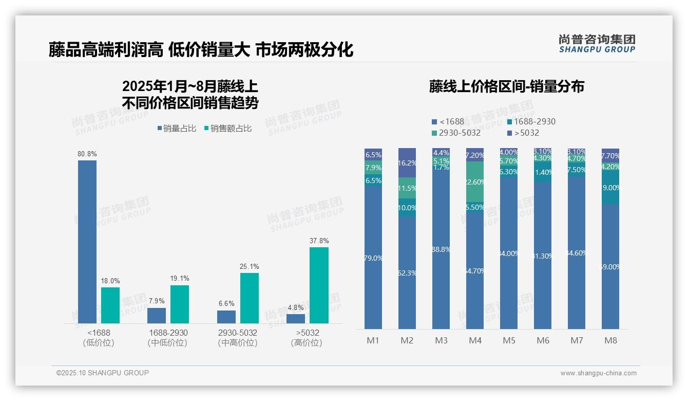 高端藤品贡献37.8%销售额——尚普咨询集团市场研究报告-2025年10月-藤-38