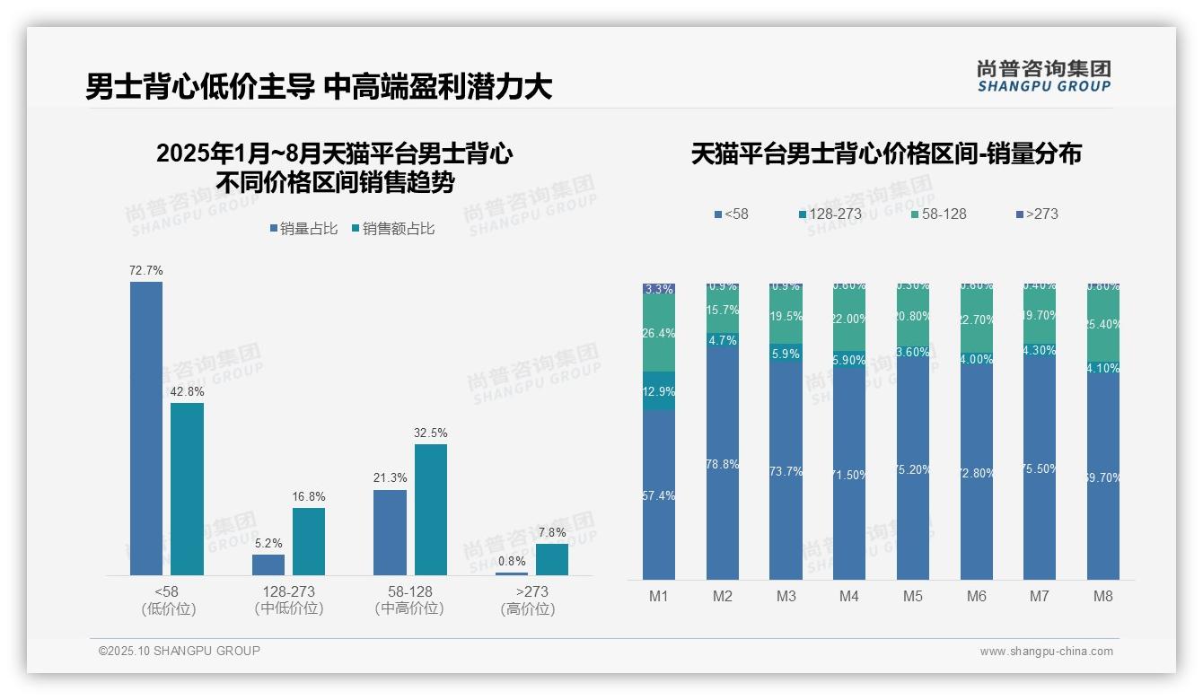 京东高端男士背心销售额占比30%，尚普咨询集团年度报告精华-2025年10月-男士背心-38