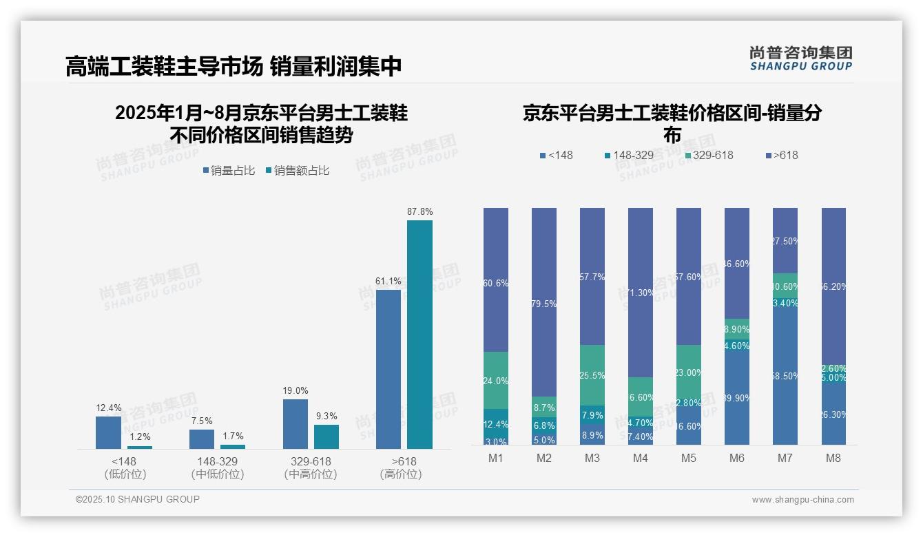 尚普咨询集团报告解读：为何说高端男士工装鞋销售额占比87.8%-2025年10月-男士工装鞋-38