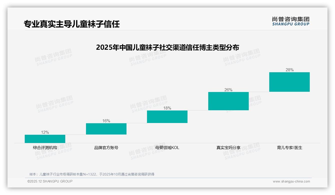 尚普咨询集团权威发布：77%女性消费者主导儿童袜子决策，年轻母亲成核心-2025年12月-儿童袜子-38