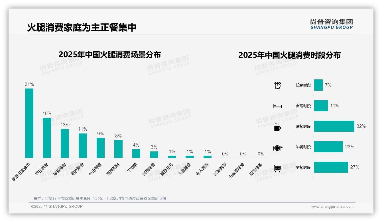 尚普咨询集团发布专项报告：37%消费者选择中档火腿-2025年11月-火腿-38