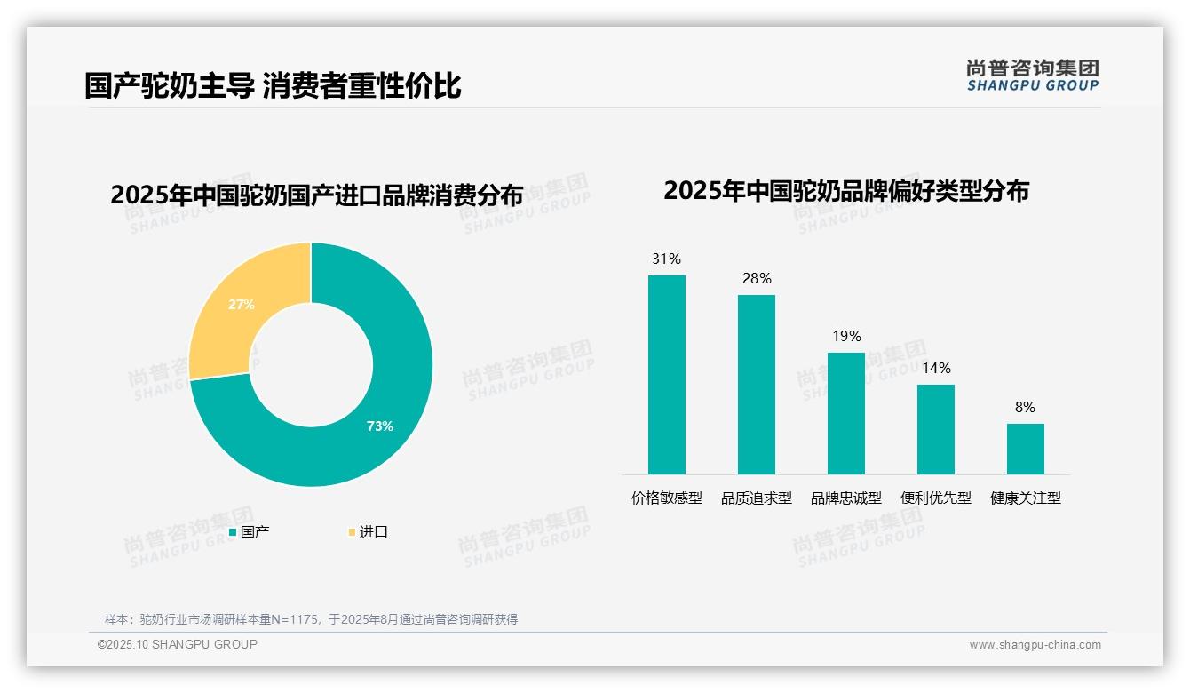 一文读懂驼奶市场73%消费者青睐国产品牌：尚普咨询集团报告精编-2025年10月-驼奶-38