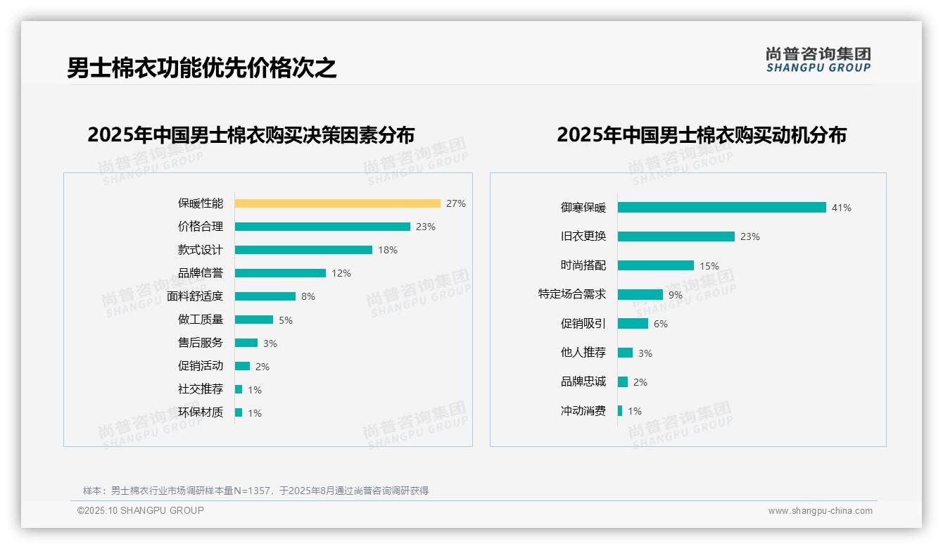 权威印证：尚普咨询集团调研报告确认41%男士棉衣消费者首选御寒保暖-2025年10月-男士棉衣-38