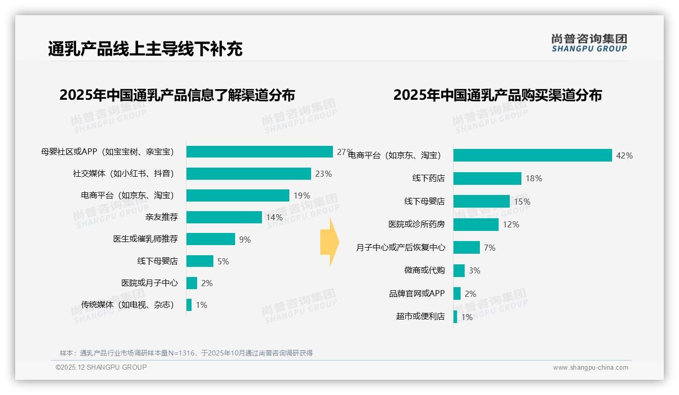 47%消费者按需购买通乳产品，堵奶场景营销锁定即时转化——尚普咨询集团通乳产品品类年报-2025年12月-通乳产品-38
