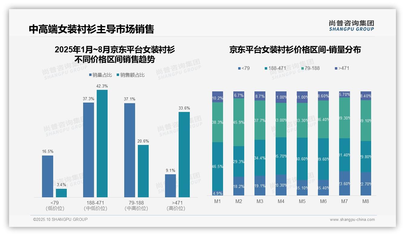 中高端女装衬衫贡献42.3%销售额——尚普咨询集团白皮书核心观点-2025年10月-女装衬衫-38