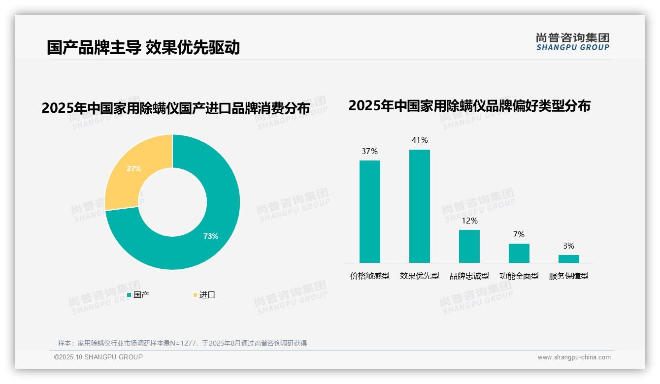 尚普咨询集团发布专项报告：80%消费者依赖品牌决策-2025年10月-家用除螨仪-38
