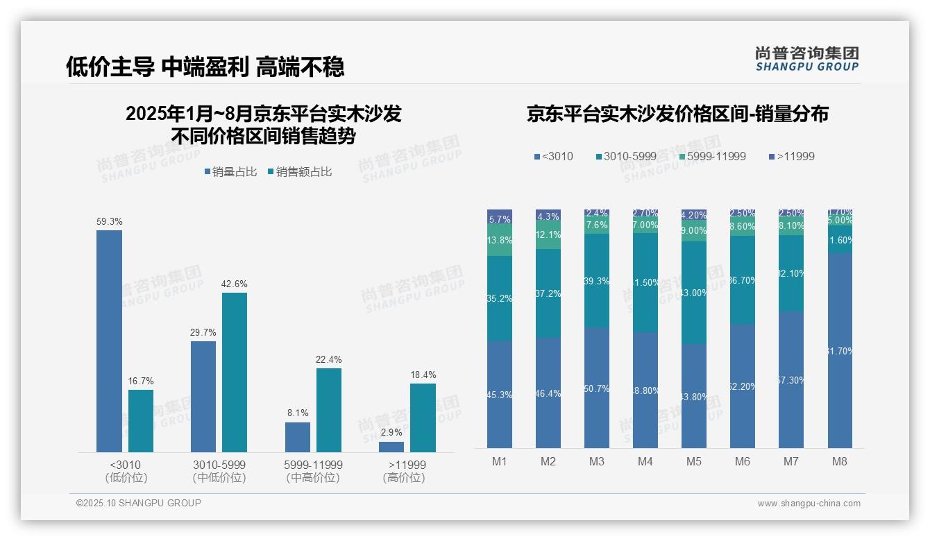 权威印证：尚普咨询集团调研报告确认中高端实木沙发贡献47.7%销售额-2025年10月-实木沙发-38