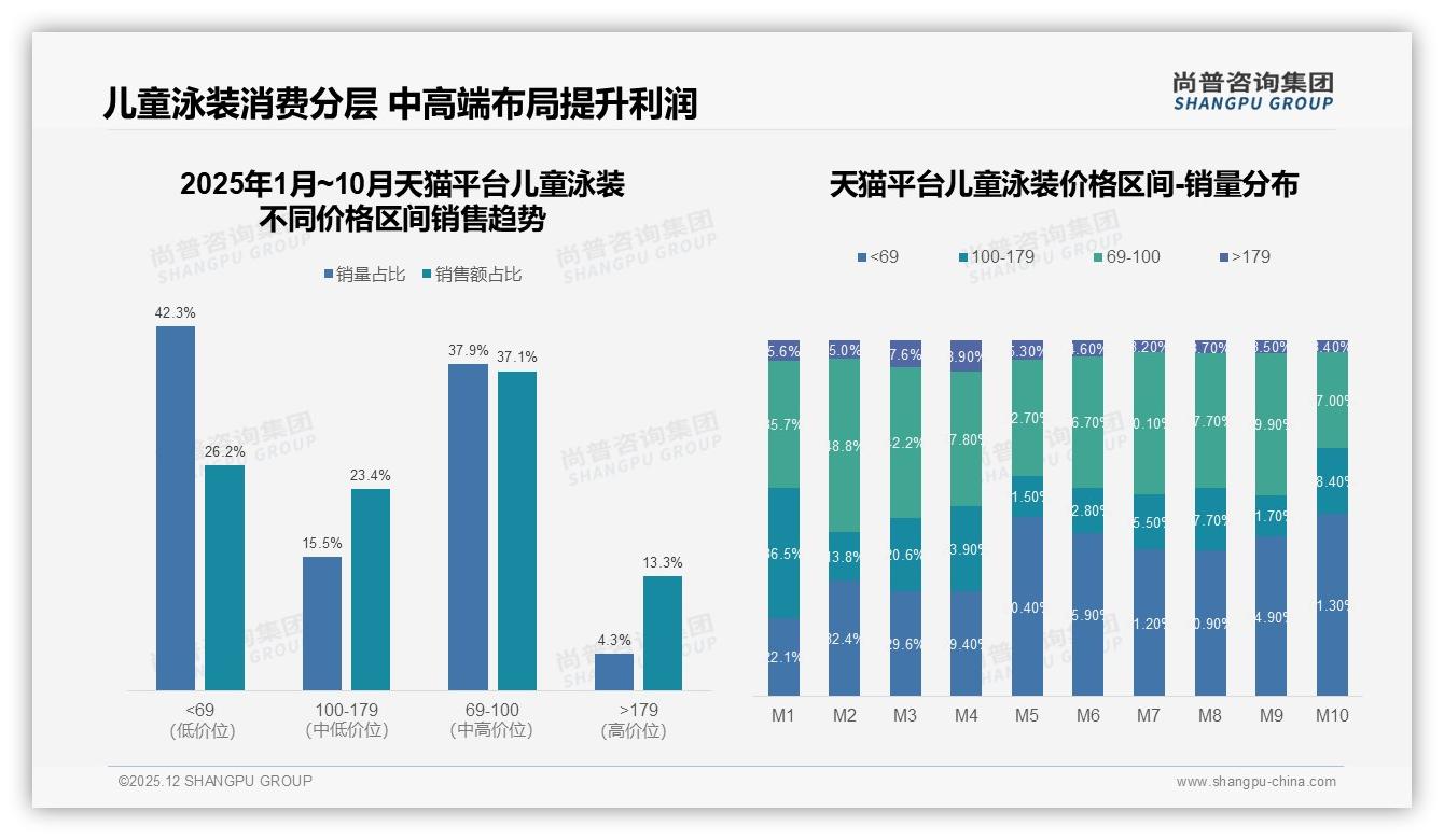 尚普咨询集团市场扫描：国产品牌87%份额儿童泳装，安全品质型偏好38%领跑——尚普咨询集团报告披露-2025年12月-儿童泳装-38