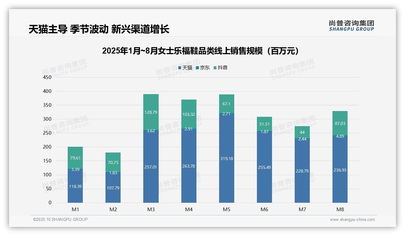 乐福鞋市场天猫份额68.2%——尚普咨询集团独家报告-2025年10月-女士乐福鞋-38