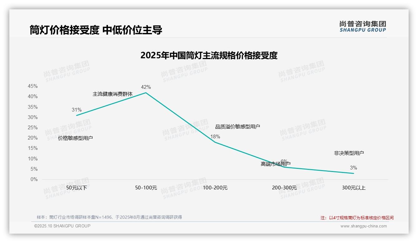 41%消费者在筒灯涨价时坚持购买，_尚普咨询集团报告给出权威数据-2025年10月-筒灯-38