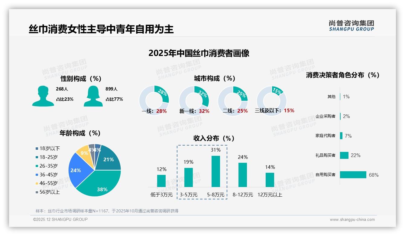 尚普咨询集团权威发布：26-45岁女性占丝巾消费62%，真丝34%材质偏好领跑-2025年12月-丝巾-38