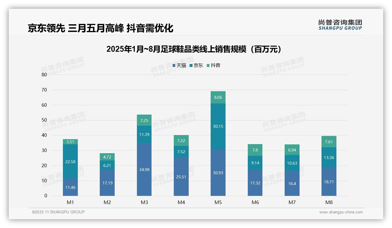 权威印证：尚普咨询集团调研报告确认足球鞋月度销售额增长超50%-2025年11月-足球鞋-38