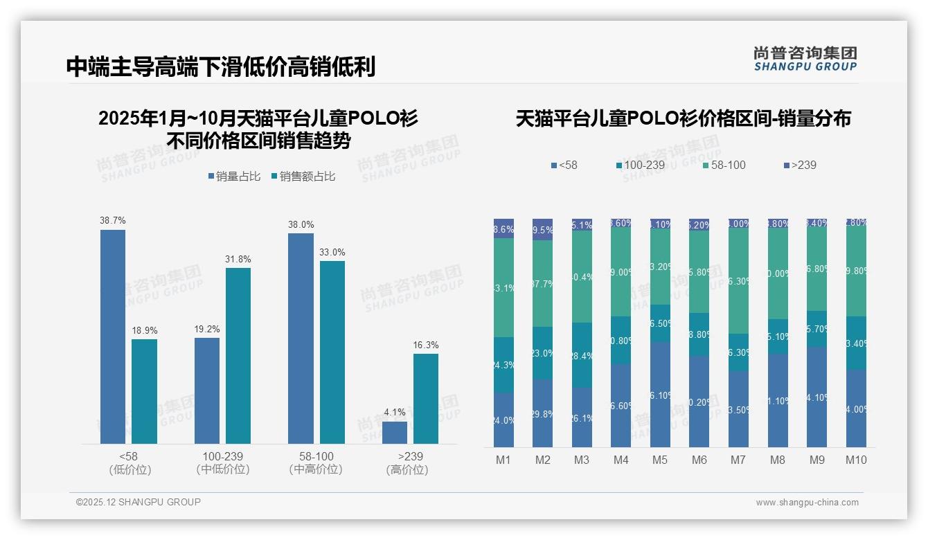 尚普咨询集团数据洞察：62%女性主导儿童POLO衫决策，中端58-100元占38%销量却赚33%销售额-2025年12月-儿童POLO衫-38