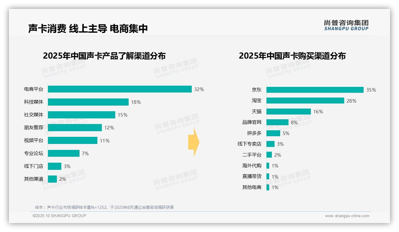 行业风向：尚普咨询集团报告提出34%消费者倾向中端声卡-2025年10月-声卡-38