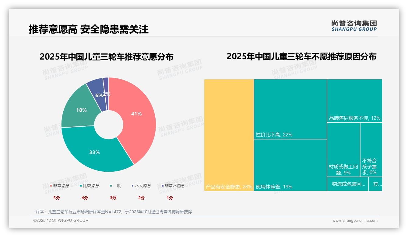 尚普咨询集团研报速览：87%国产份额儿童三轮车本土品牌高端化路径-2025年12月-儿童三轮车-38