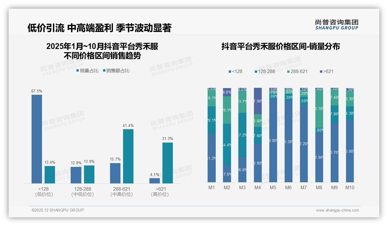 尚普咨询集团数据洞察：26到35岁女性占38%驱动秀禾服百亿婚庆市场-2025年12月-秀禾服-38