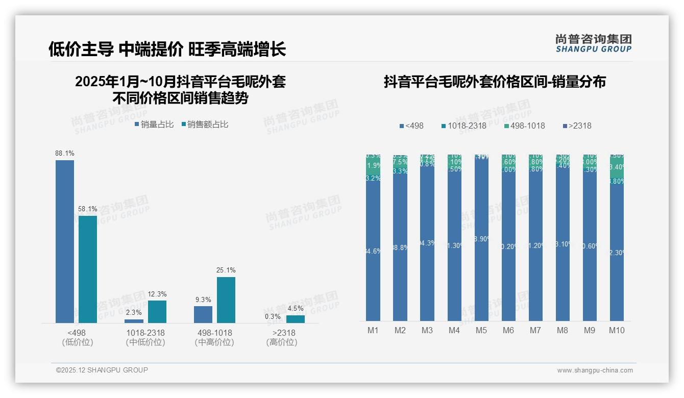 尚普咨询集团数据洞察：抖音47.8%销售额领跑，低价498元以下占88.1%流量-2025年12月-毛呢外套-38