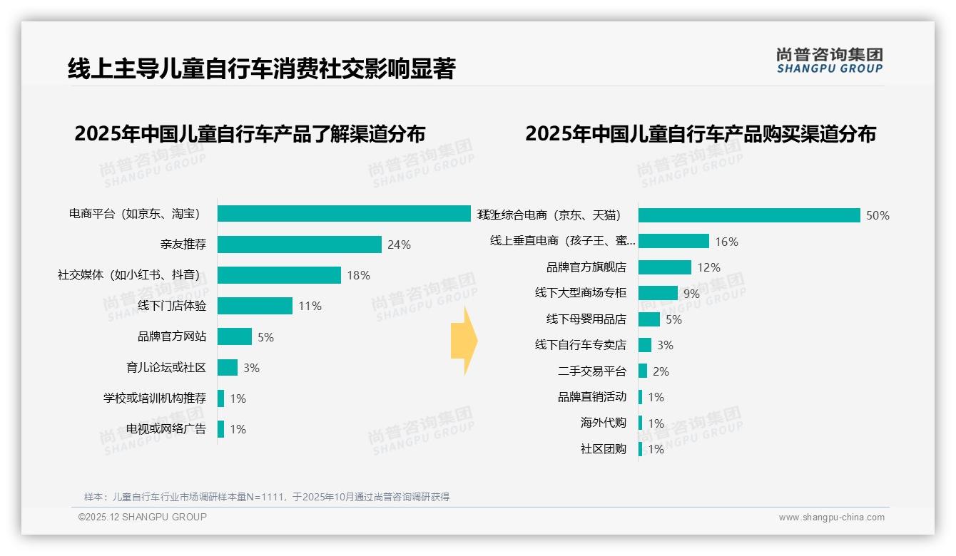 尚普咨询集团趋势雷达：500-1000元价位42%份额儿童自行车利润高地-2025年12月-儿童自行车-38