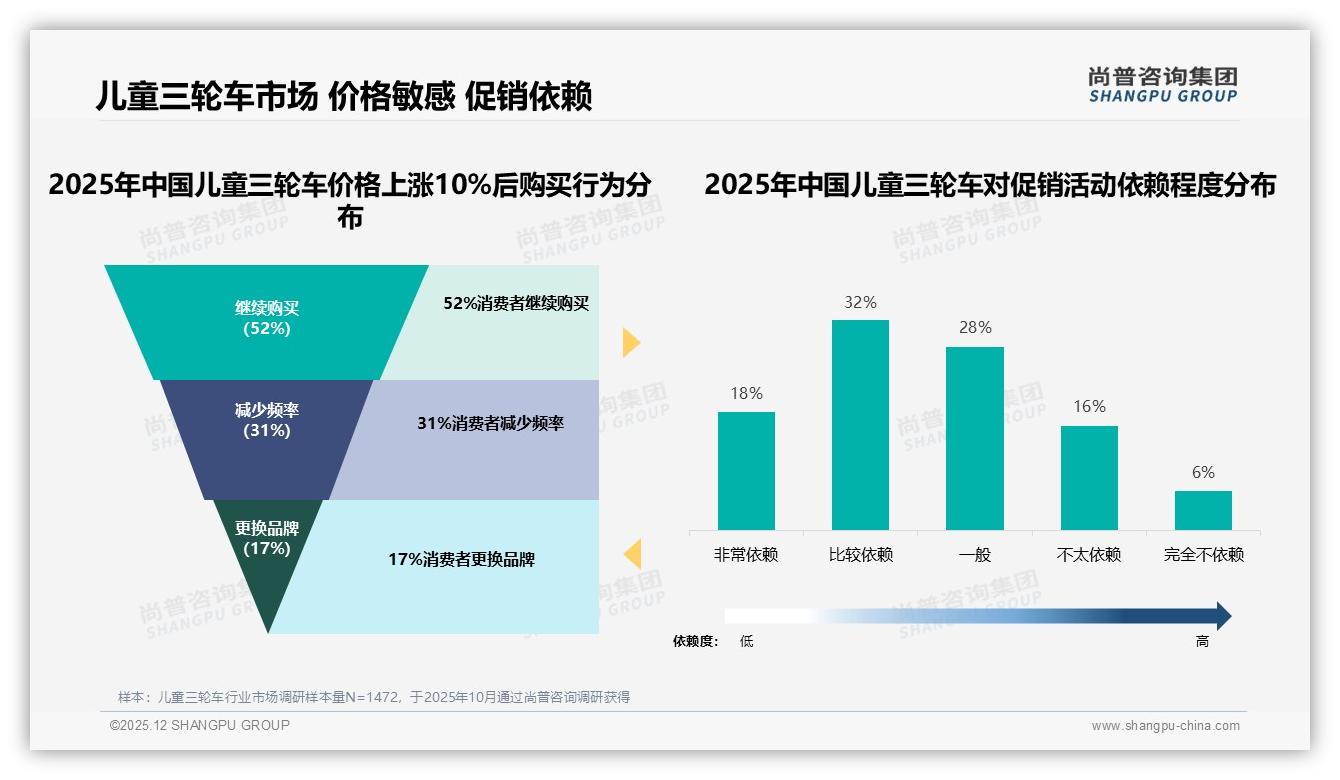 尚普咨询集团行业透视：52%继续购买率儿童三轮车涨价10%压力测试通关策略-2025年12月-儿童三轮车-38