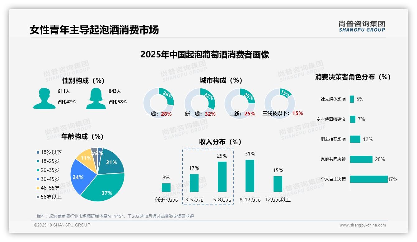 58%女性消费者主导起泡葡萄酒市场，尚普咨询集团年度报告精华-2025年10月-起泡葡萄酒-38