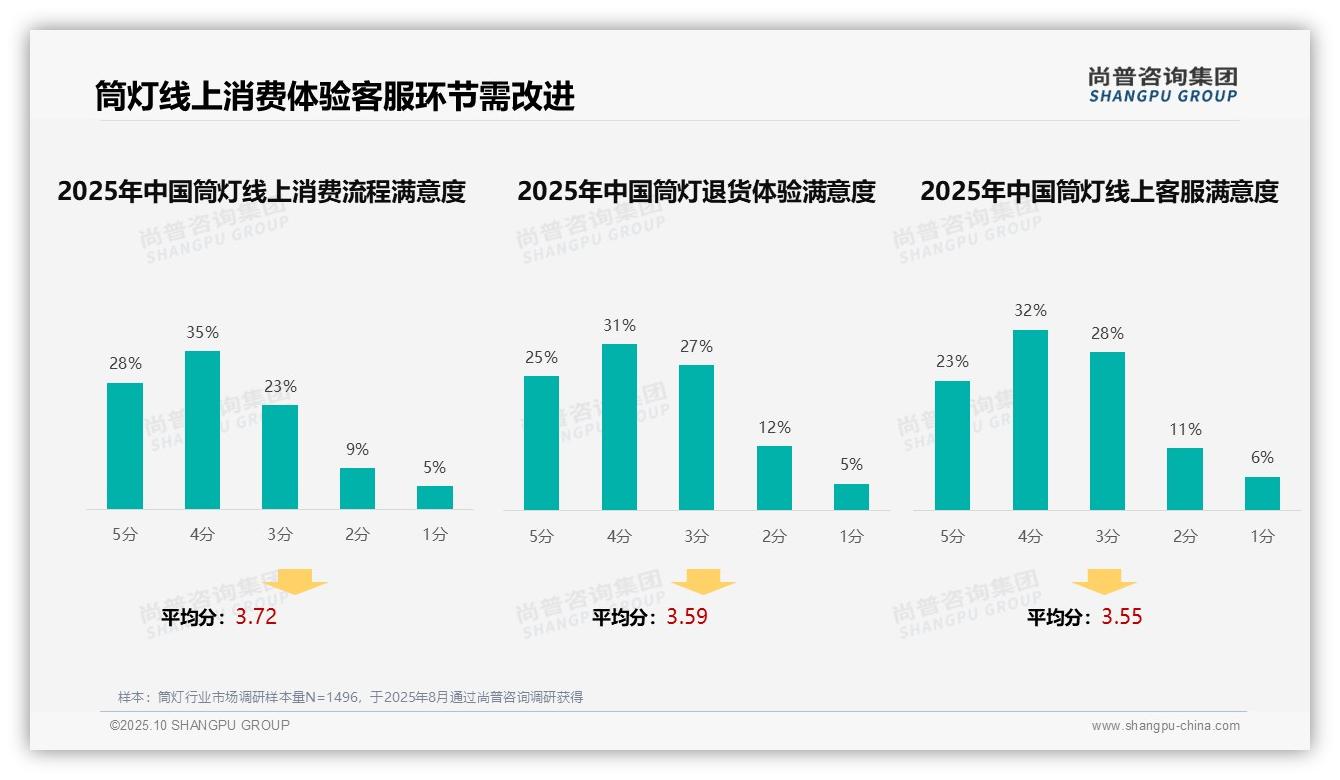 37%筒灯消费者偏爱真实评价，该趋势获尚普咨询集团报告支持-2025年10月-筒灯-38