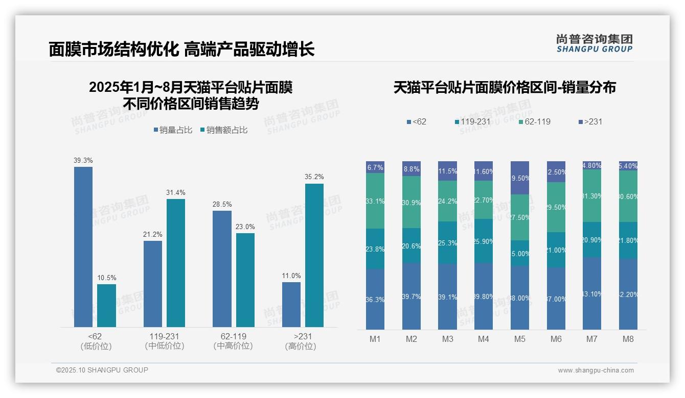 尚普咨询集团报告出炉，指出抖音高端贴片面膜销售额占比37.8%驱动市场增长-2025年10月-贴片面膜-38
