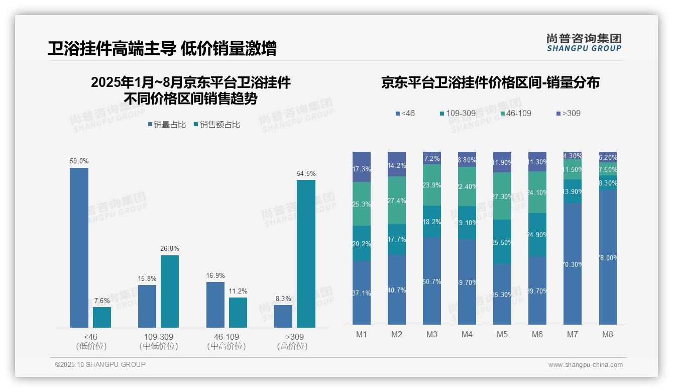 京东平台卫浴高端销售额占比54.5%——尚普咨询集团白皮书核心观点-2025年10月-卫浴挂件-38