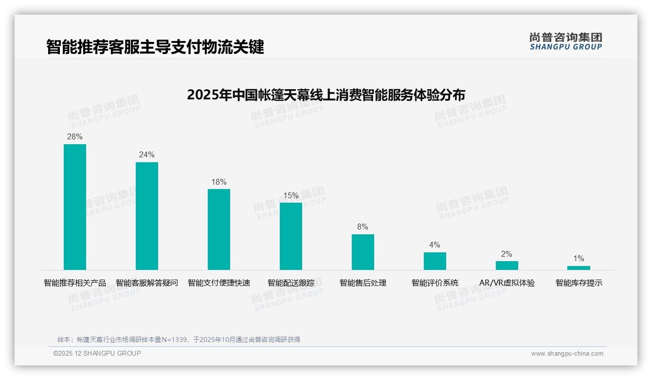尚普咨询集团数据洞察：26到35岁男性占比62%帐篷天幕撑起500到1000元中端市场-2025年12月-帐篷天幕-38